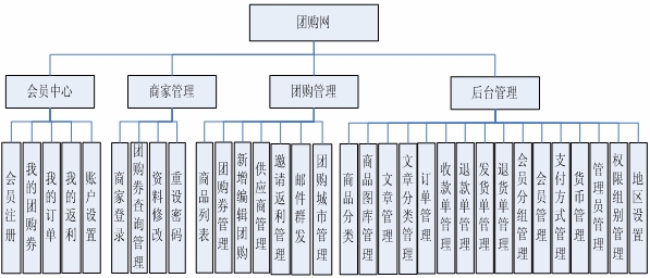 團購網站(zhàn)解決方案