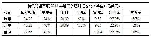 BAT年度财報對比：騰訊收入高(gāo) 阿裏賺錢(qián)多(duō)