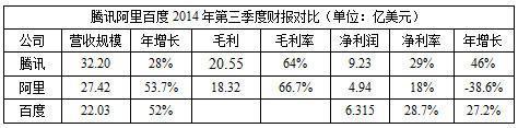 BAT年度财報對比：騰訊收入高(gāo) 阿裏賺錢(qián)多(duō)