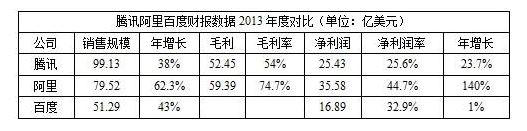 BAT年度财報對比：騰訊收入高(gāo) 阿裏賺錢(qián)多(duō)