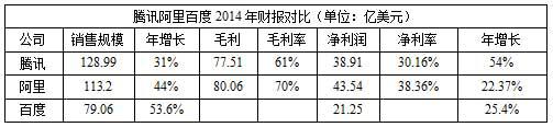 BAT年度财報對比：騰訊收入高(gāo) 阿裏賺錢(qián)多(duō)