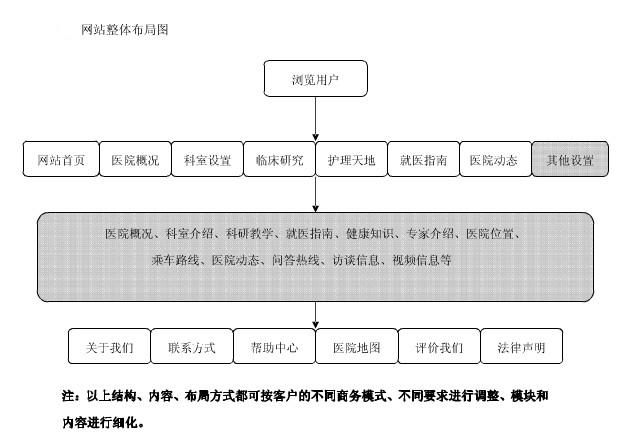 醫(yī)院網站(zhàn)建設架構圖