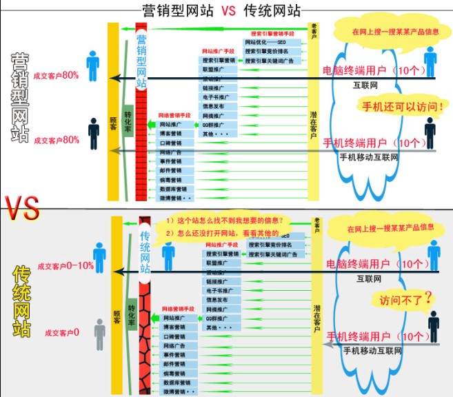 營銷型網站(zhàn)解決方案